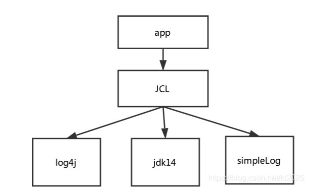 讓你10分鐘徹底了解Java中混亂的日志體系 讓你10分鐘徹底了解Java中混亂的日志體系