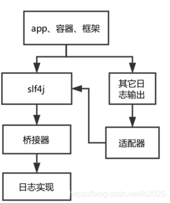 讓你10分鐘徹底了解Java中混亂的日志體系 讓你10分鐘徹底了解Java中混亂的日志體系