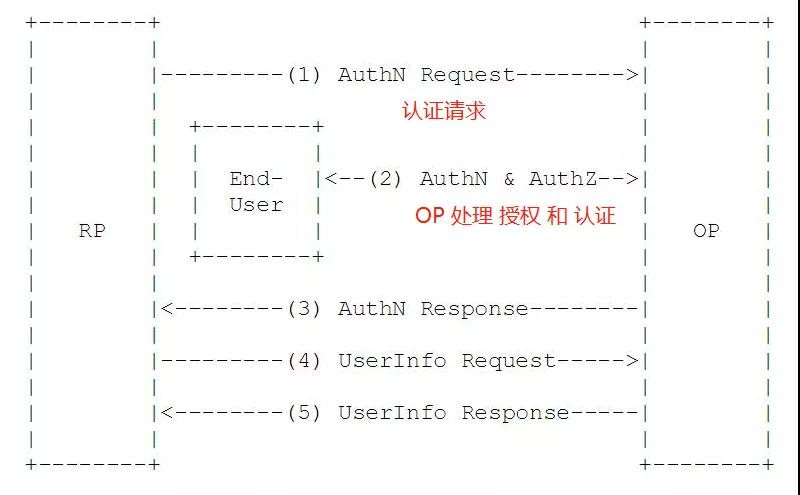 OAuth2.0協(xié)議擴展——OIDC認證協(xié)議