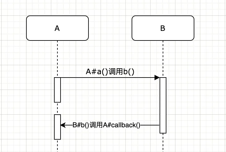 兩個(gè)例子了解java中的回調(diào)機(jī)制