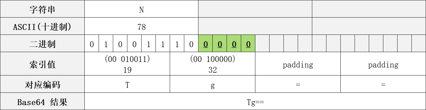 java中Base64編碼原理實例講解
