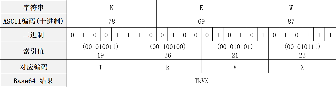 java中Base64編碼原理實例講解