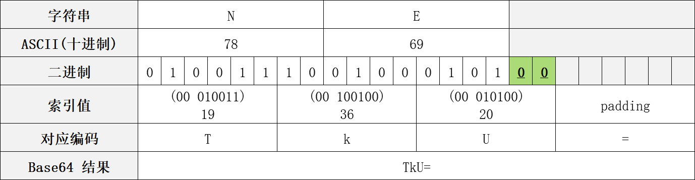java中Base64編碼原理實例講解