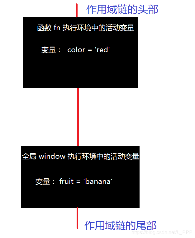 JavaScript中作用域鏈的概念及用途講解