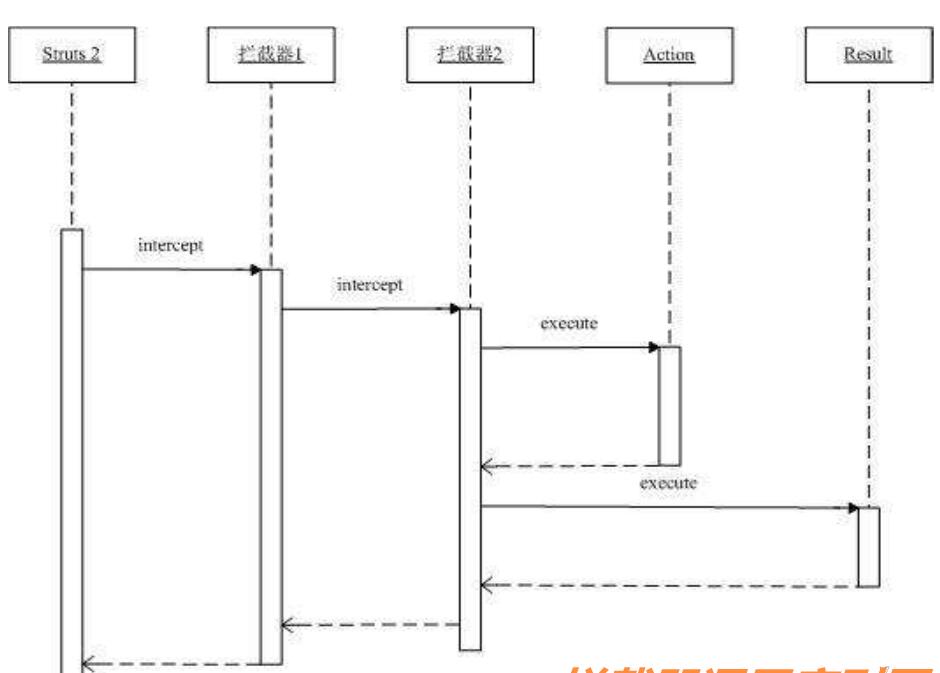 聊聊java 過濾器、監(jiān)聽器、攔截器的區(qū)別(終結(jié)篇)