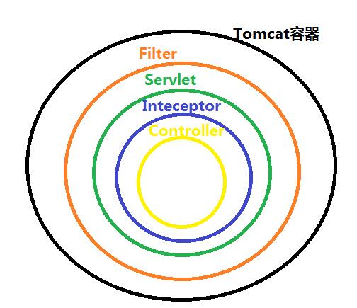 聊聊java 過濾器、監(jiān)聽器、攔截器的區(qū)別(終結(jié)篇)