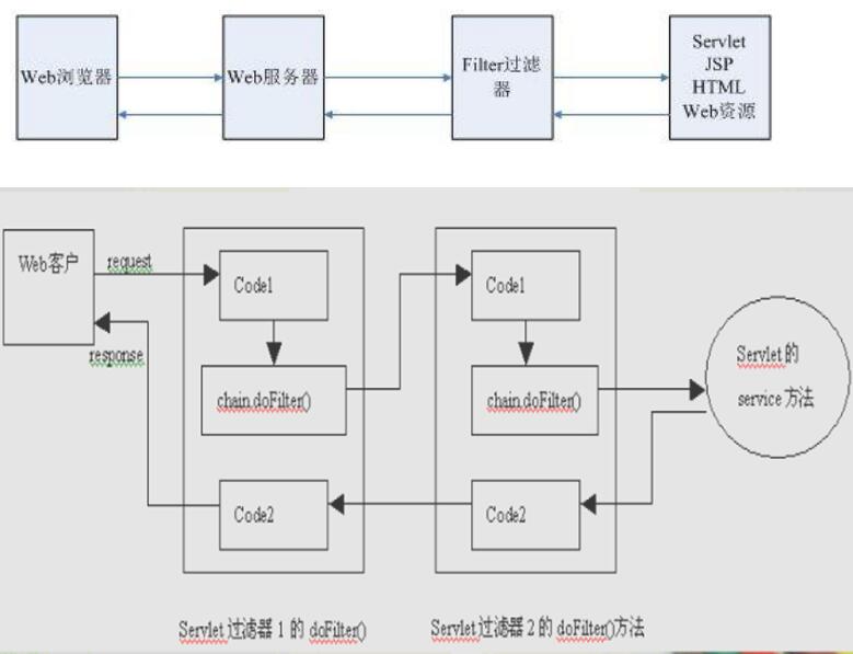聊聊java 過濾器、監(jiān)聽器、攔截器的區(qū)別(終結(jié)篇)