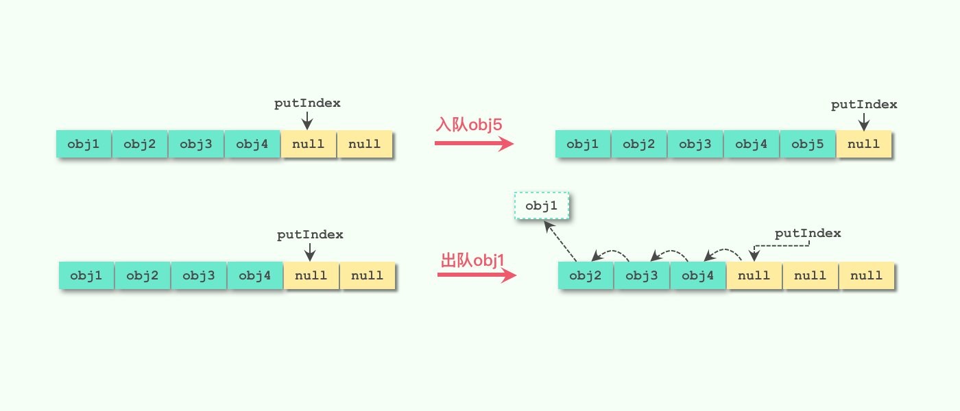 Java 并發編程ArrayBlockingQueue的實現