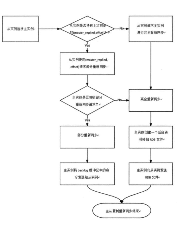 詳解Redis復制原理
