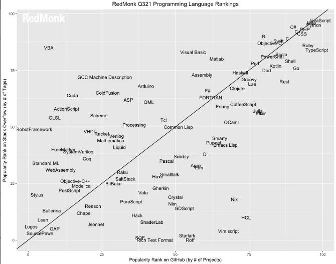 RedMonk 編程語言排行：Java 和 Python 并列第二、Dart 首次進入前 20