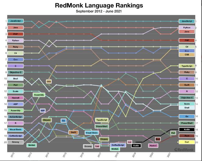 RedMonk 編程語言排行：Java 和 Python 并列第二、Dart 首次進入前 20