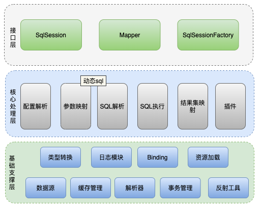 Mybatis原理及源碼分析
