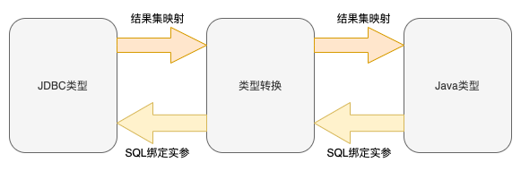 Mybatis原理及源碼分析