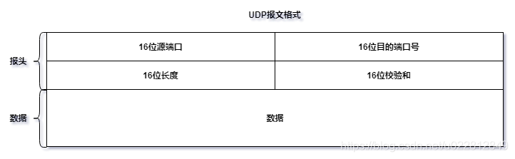 詳解UDP協(xié)議格式及在java中的使用