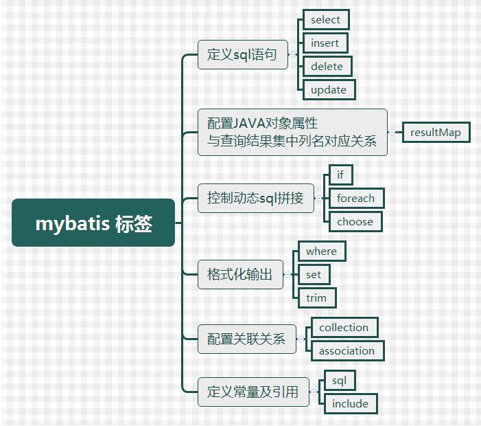 基于mybatis中＜include＞標簽的作用說明