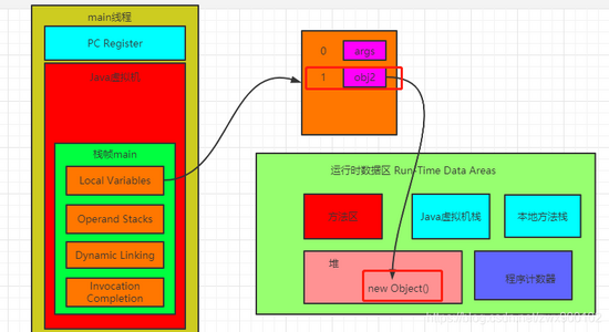 面試官:Java中new Object()到底占用幾個字節
