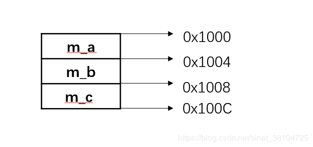 如何通過指針突破C++類的訪問權限