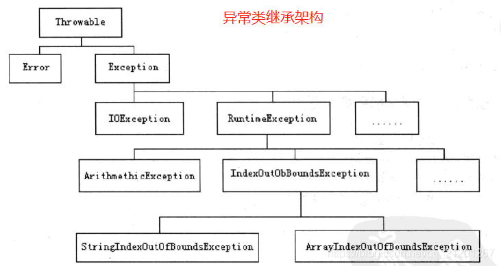 Java異常處理實例詳解
