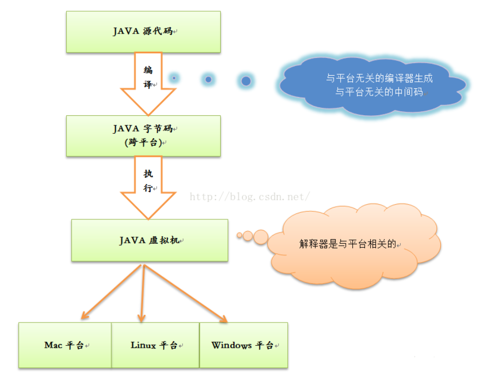 Java跨平臺原理與虛擬機相關簡介