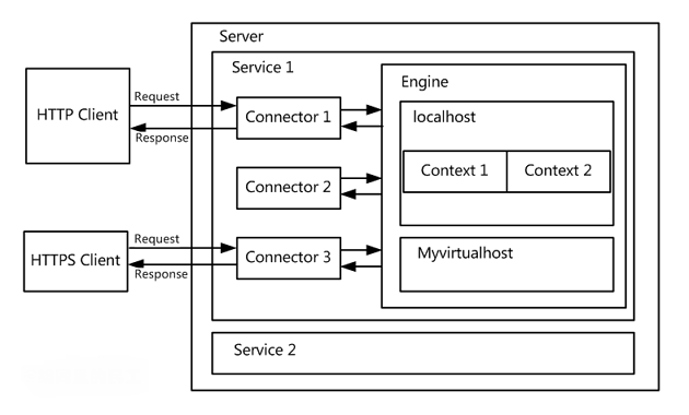 servlet和tomcat_動力節點Java學院整理