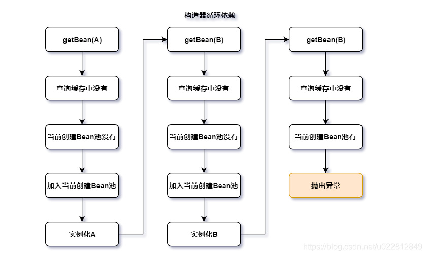 spring如何快速穩定解決循環依賴問題