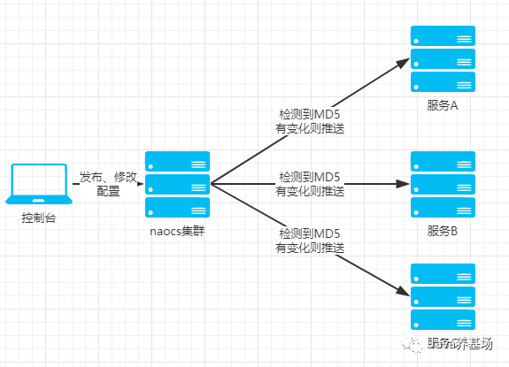 分布式配置中心(Nacos、Apollo)選型比較 分布式配置中心(Nacos、Apollo)選型比較