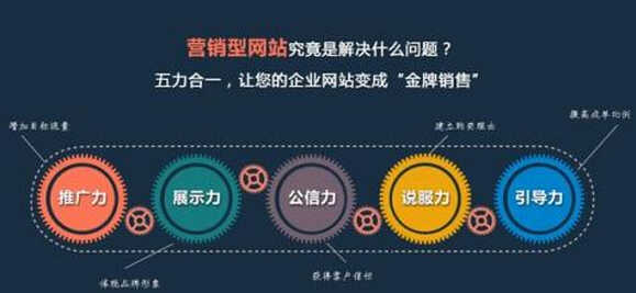 什么樣的企業網站才算得上營銷型網站？