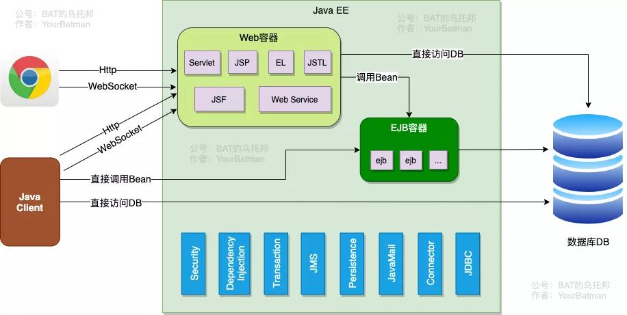 Java EE幾十種技術(shù)，“活著的”還剩幾何（Web應(yīng)用技術(shù)篇）