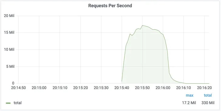 Cloudflare緩解史上最大型DDoS攻擊