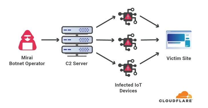 Cloudflare緩解史上最大型DDoS攻擊