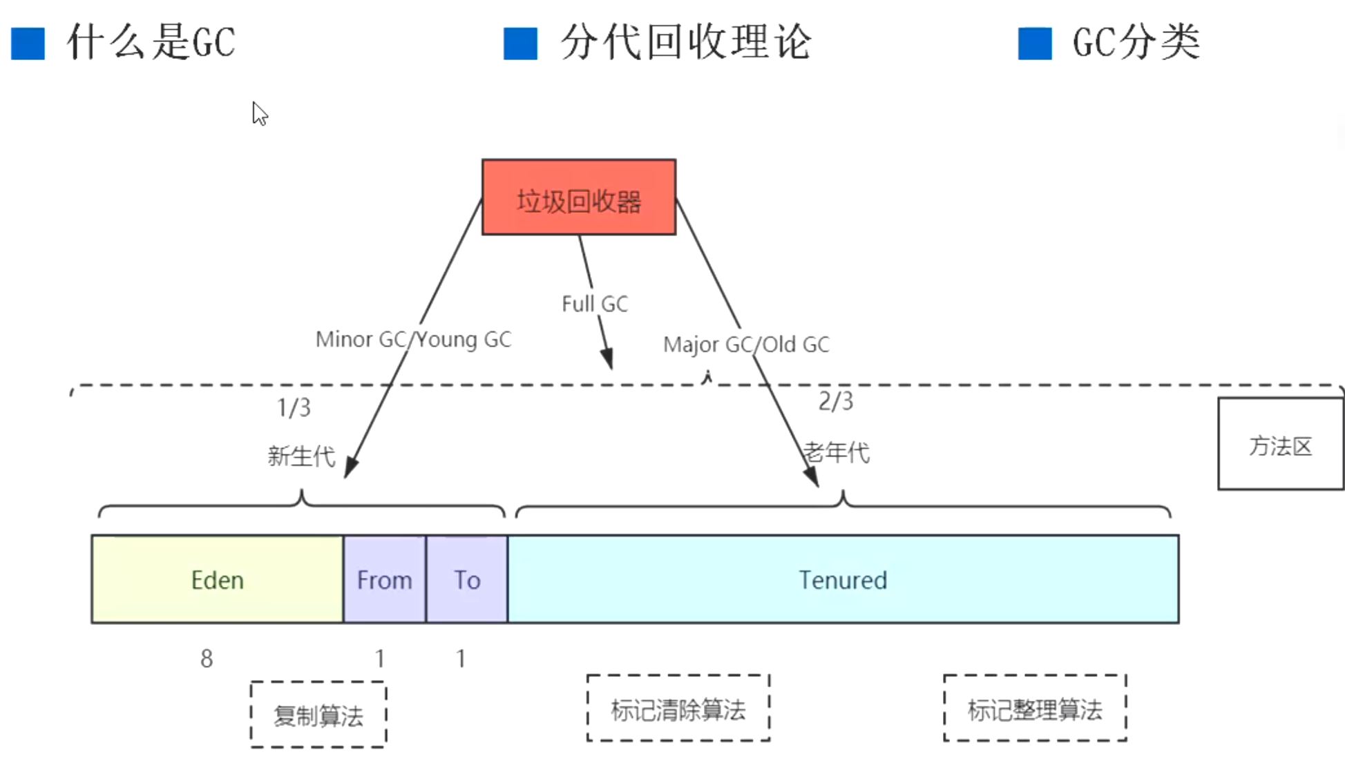 淺析Java虛擬機詳解之概述、對象生存法則
