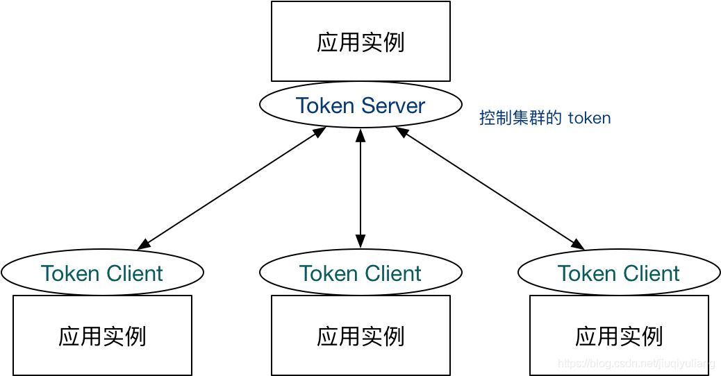 Sentinel實現(xiàn)動態(tài)配置的集群流控的方法
