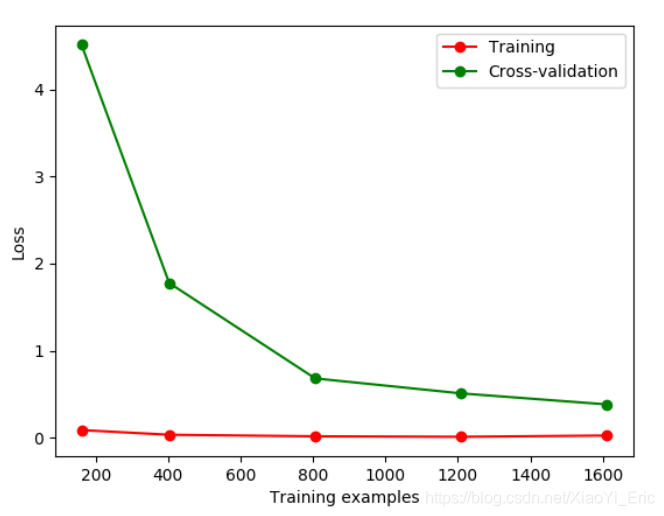 Python之Sklearn使用入門(mén)教程