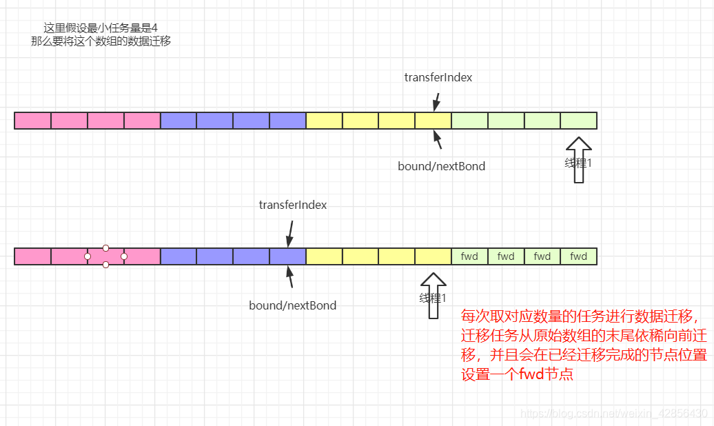 JDK1.8中的ConcurrentHashMap源碼分析