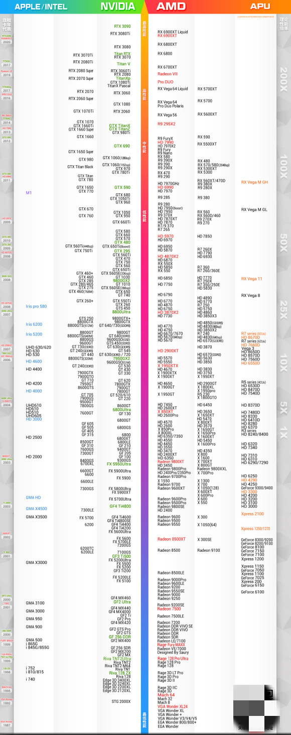 2021年9月最新顯卡天梯圖 顯卡天梯圖性能排行榜2021年9月高清完整版