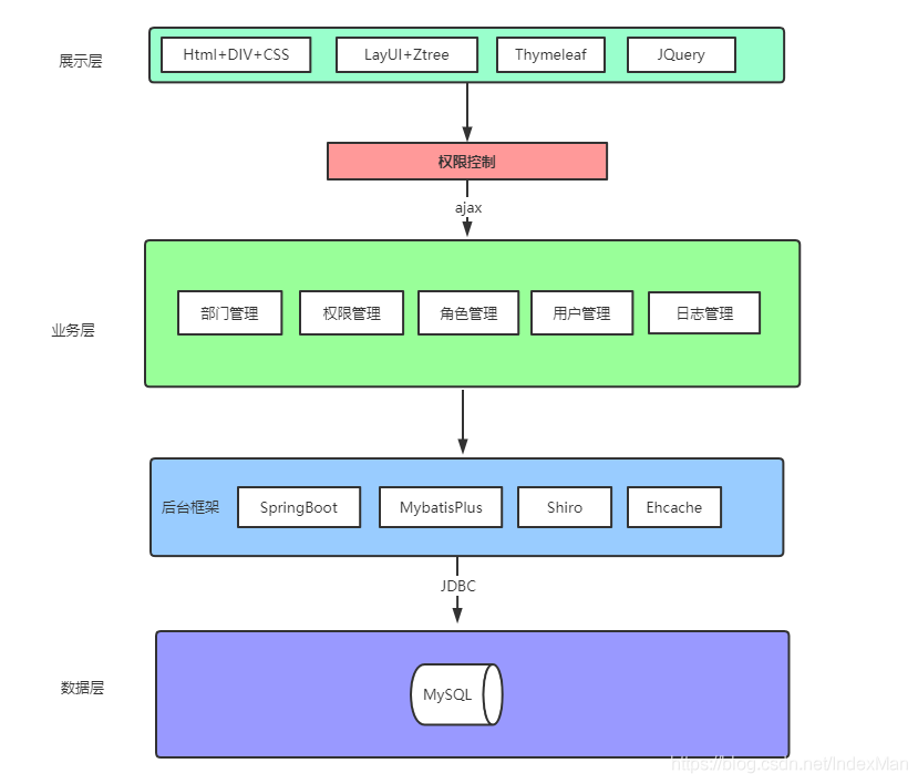 SpringBoot+Shiro+LayUI權(quán)限管理系統(tǒng)項(xiàng)目源碼