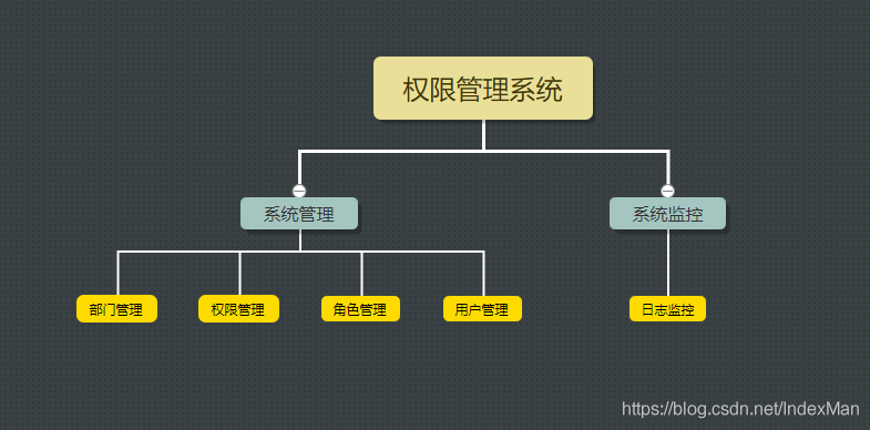 SpringBoot+Shiro+LayUI權(quán)限管理系統(tǒng)項(xiàng)目源碼
