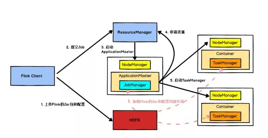 Flink執行流程與源碼分析