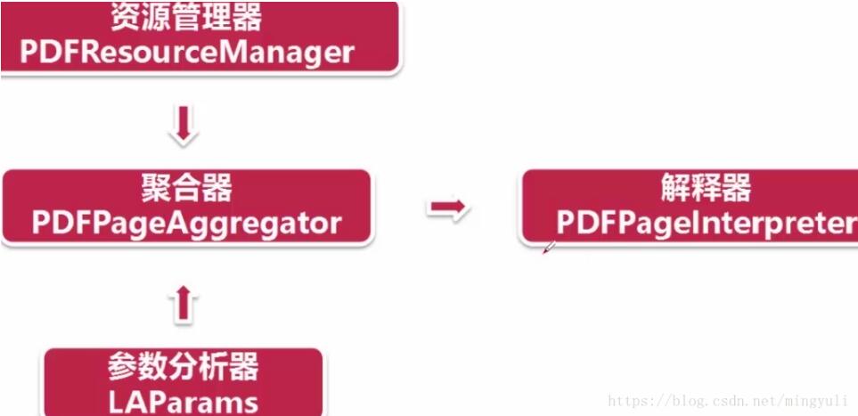 python 實現(xiàn)存儲數(shù)據(jù)到txt和pdf文檔及亂碼問題的解決