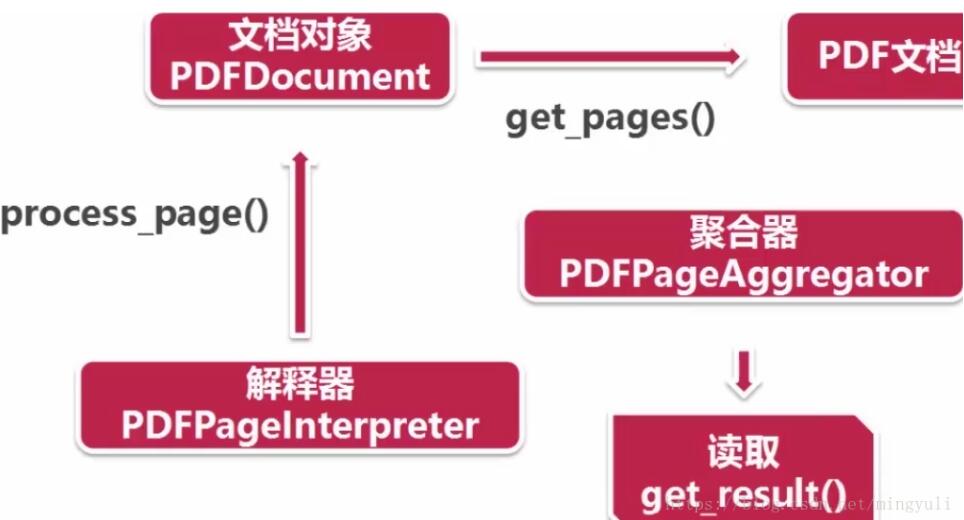 python 實現(xiàn)存儲數(shù)據(jù)到txt和pdf文檔及亂碼問題的解決