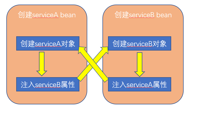 springboot bean循環(huán)依賴實現(xiàn)以及源碼分析