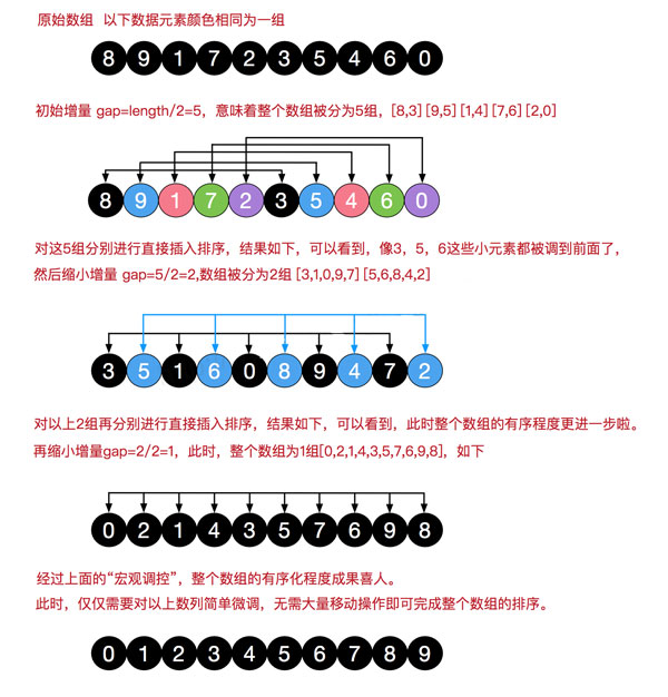 圖解排序算法之希爾排序Java實現(xiàn)