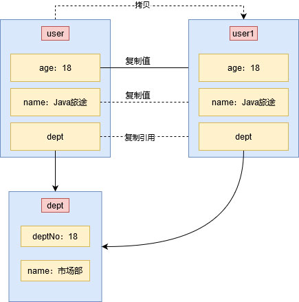 探討Java中的深淺拷貝問題