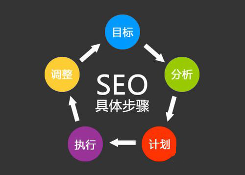 有哪些網(wǎng)站SEO優(yōu)化的方法？