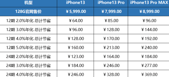 iPhone13分期付款一個月多少錢 iphone13分期花唄額度要多少