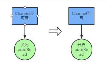 從線上偶發(fā)的宕機事件看Netty流量控制
