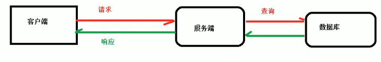 學習nginx基礎知識