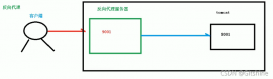 學習nginx基礎知識