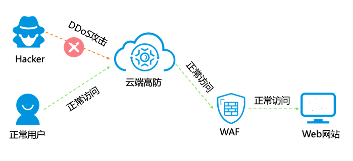 Nginx使用Lua模塊實(shí)現(xiàn)WAF的原理解析