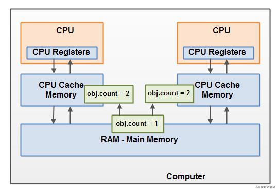 Java內存模型的深入講解